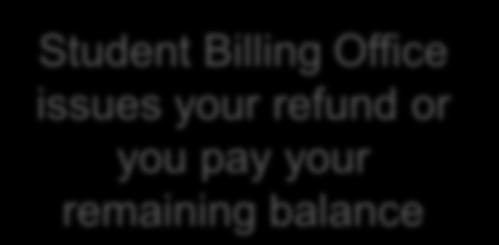 issues your refund or you pay your remaining