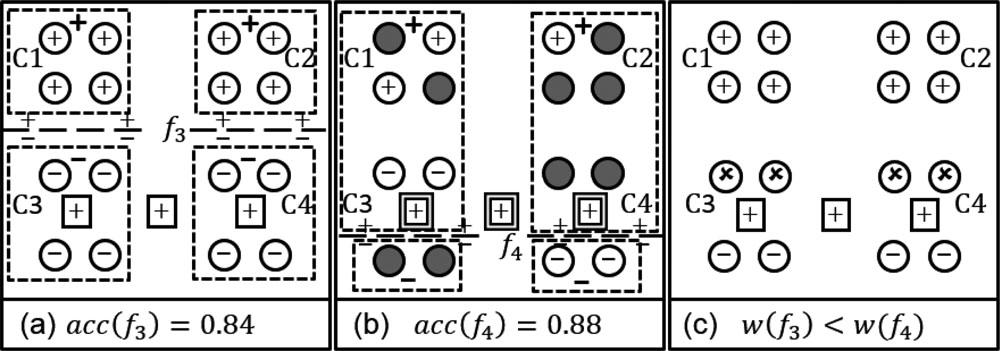 MILLER AND SOH: CLUSTER-BASED BOOSTING 1495 Fig. 2. Example of how filtering affects subsequent functions given areas with label noise (C3-C4). The square instances are those with label noise.