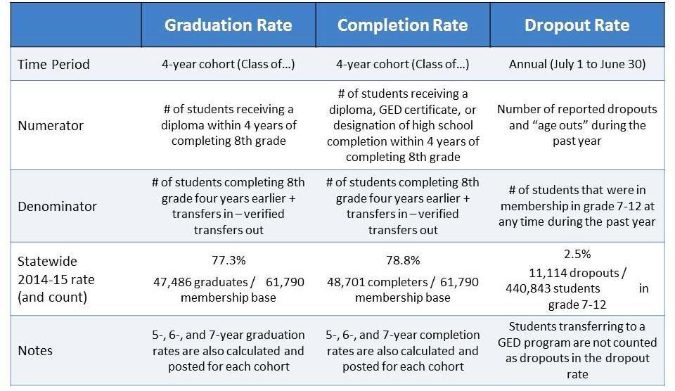 State Policy Report: Dropout Prevention and Student Engagement 2014-15 4 An overview of state calculations for the state s 4-year graduation and completion rates and the annual dropout rate can be