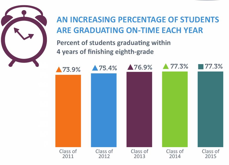 State Policy Report: Dropout Prevention and Student Engagement 2014-15 6 Class of 2015 The future graduates of the Class of 2015 began their high school career in 2012.