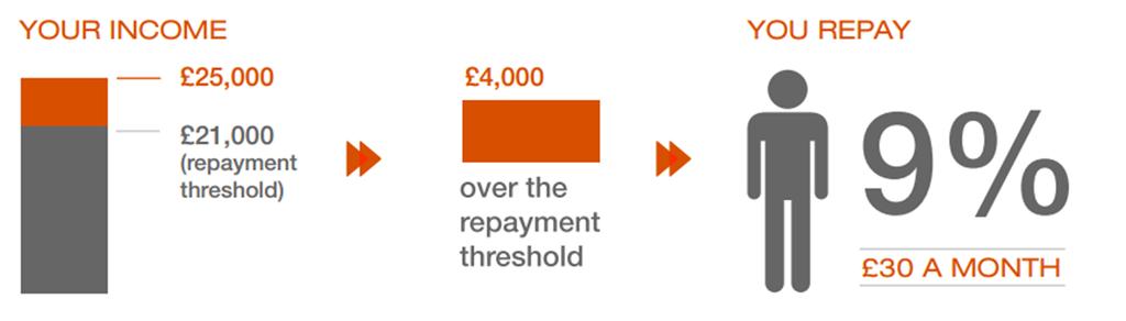 Repayments of the loans Repayment only starts once the student has finished their course (from the April after graduation) AND Is in a job with a salary of over 21,000 Automatic deductions through UK