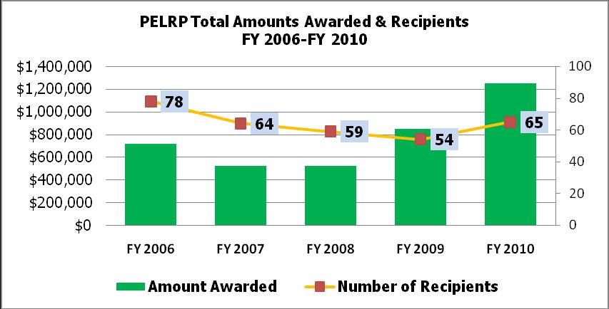 Award Amount Before September 1, 2009 the PELRP was funded by state general revenue and tuition set asides.