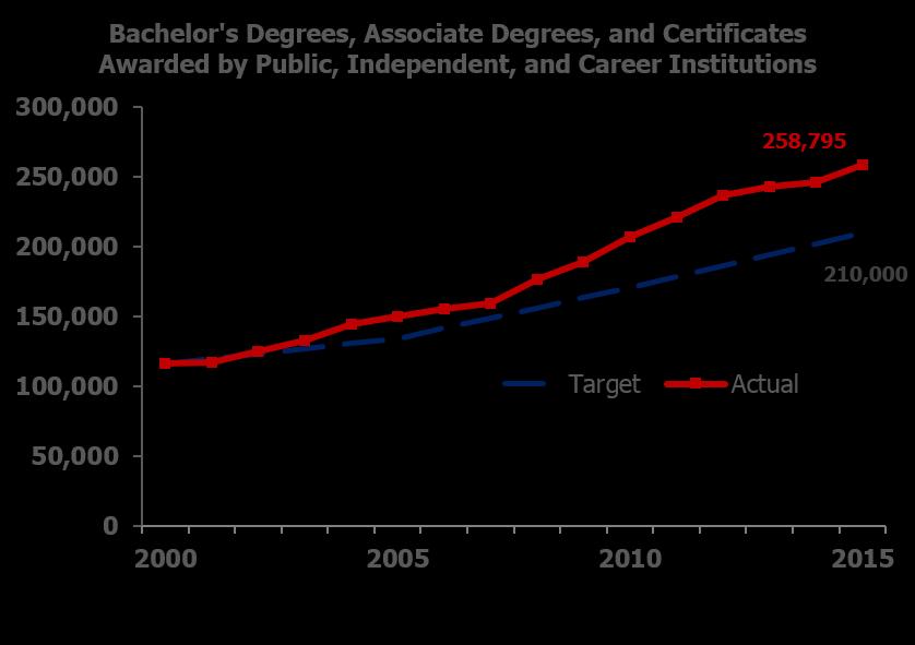 Regarding the CTG student success goal to award 210,000 undergraduate degrees and certificates by 2015, the state exceeded its final target for credential completion by nearly 50,000 credentials.