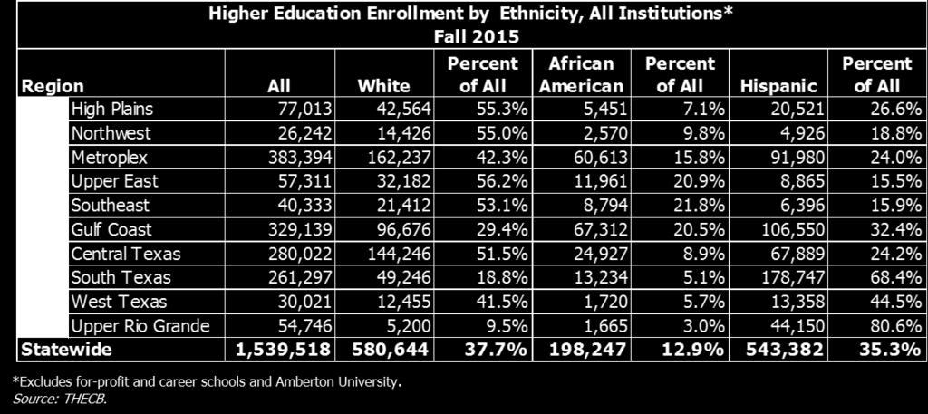 Total higher education enrollment. Total statewide enrollment in higher education for all institutions increased by more than 40,000 from the fall of 2013 to the fall of 2015.