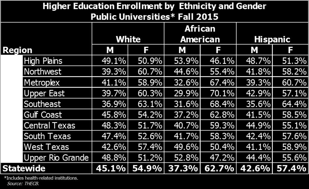 ethnicity statewide at two- and four-year institutions have remained relatively constant during the six-year period from 2009 to 2015.
