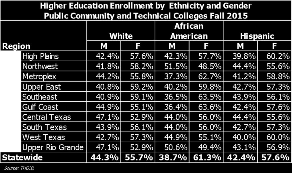 However, enrollment by gender and ethnicity vary considerably among other regions in the state.