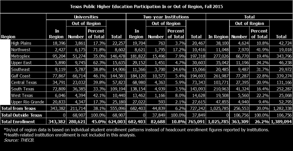 Table 12. Public Higher Education Participation In or Out of Region Dual credit programs.