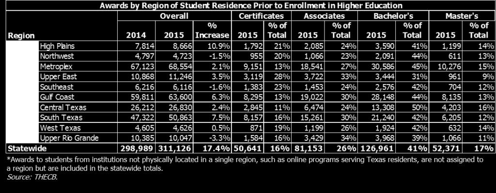 of awards) across the state. Table 14. 2015 Completions by Region of Residence and Award Level Transfer success.