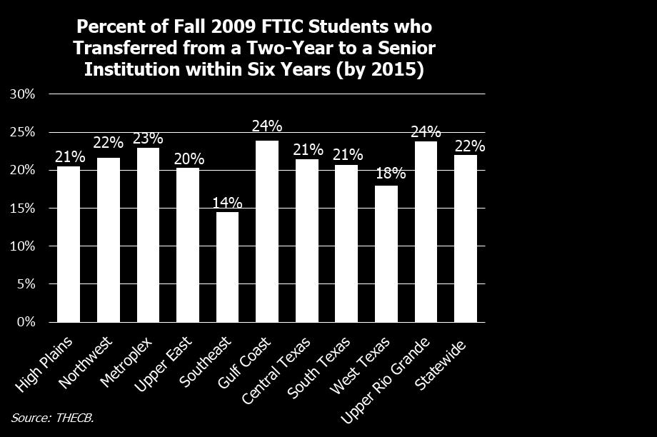 Figure 5. Transfers from a Two-Year to a Four-Year Institution within Six Years Statewide, transfer rates dropped 3 percentage points from the fall 2007 to the fall 2009 cohort.