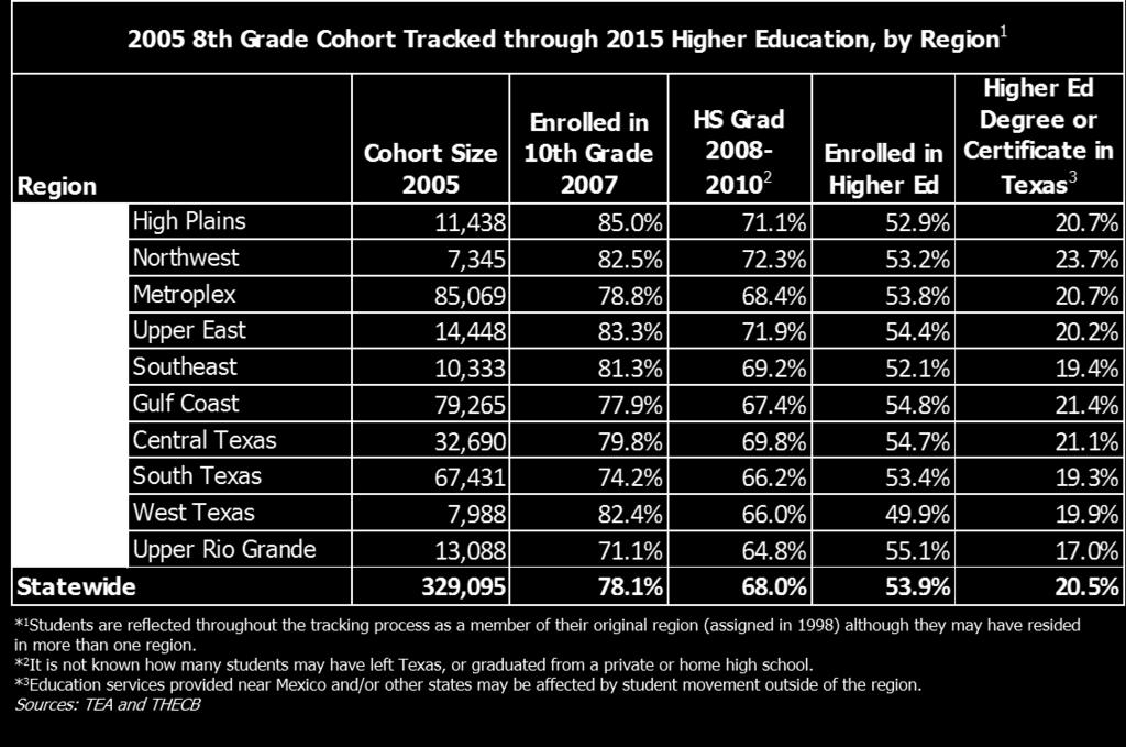 Table 16. Eighth Grade Cohort by Region The statewide data for the 2005 cohort reveal that 68 percent of the cohort s students graduated from a Texas public high school (Table 16).
