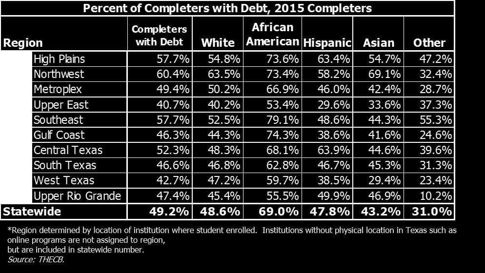 Table 20. Percent of Completers with Student Debt Almost 70 percent of African American graduates have debt, compared to a statewide average of 49.2 percent for all students.