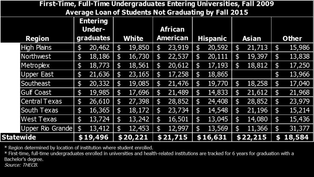Table 21. Average Student Loan of Nongraduates By comparison, for those graduating with a bachelor s degree by fall 2015, Table 22 shows the statewide average loan debt per student was $31,868.