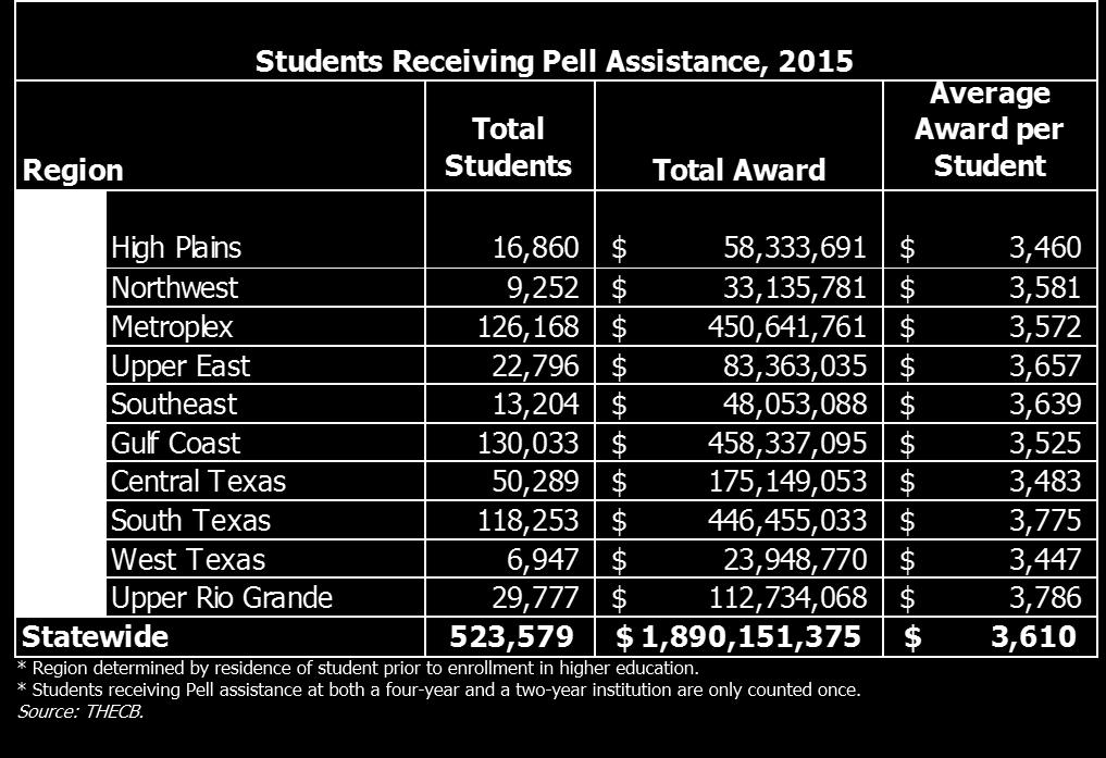 Table 27 shows Pell award amounts for each region in 2015 by region of student residence.