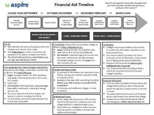 Review Financial Aid Timeline Use resource to guide