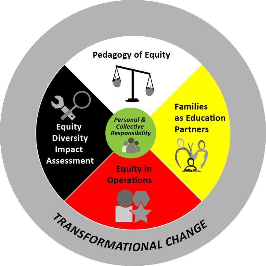 Minneapolis Public Schools Educational Equity Framework Executive Summary Theory of Action If we emphasize and privilege the needs of underrepresented students and their families over the comfort and