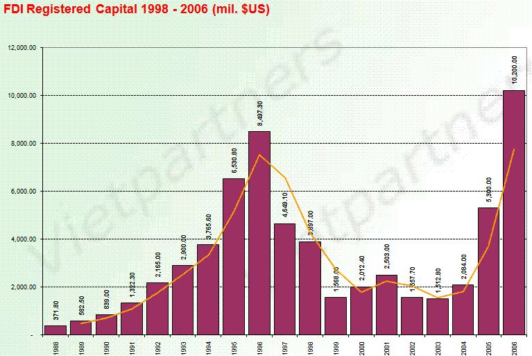 Appendix1: FDI registered capital 1998-2006 (mil.