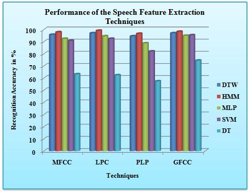 In this work, totally five speech recognition techniques are used namely DTW, HMM, MLP, SVM and Decision Trees. The results achieved from these techniques are briefly explained below. V.