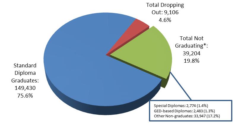Withdrawal Status of All Students in the Graduation Cohort Florida s graduation rate is 75.6 percent, but that does not mean that 24.4 percent of students in the cohort are dropouts.