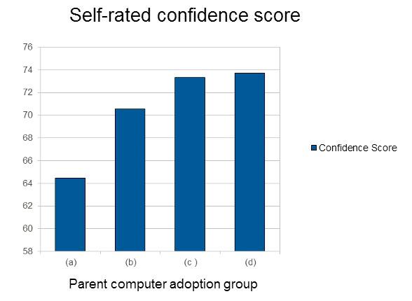 6 PREPRINTS OF THE CSERC. WROCŁAW, 2012 Figure 1: Students access to computers by the computer adoption by their parents.