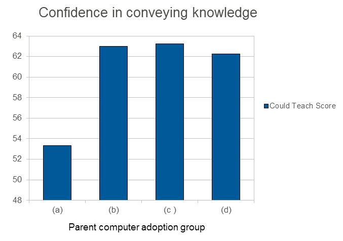 If a parent only make use of a computer in a work environment, that might limit the cognitive socialization on computer usage in the home environment.