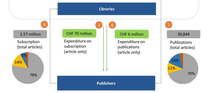 Financial flow analysis In 2015, Swiss HEIs spent CHF 76 million on publications: CHF 70 milion in