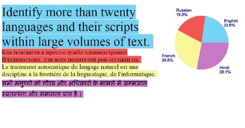 Language recognition When searching multilingual texts on the Internet and databases, it is good to know what particular language is used in a given section of the text.