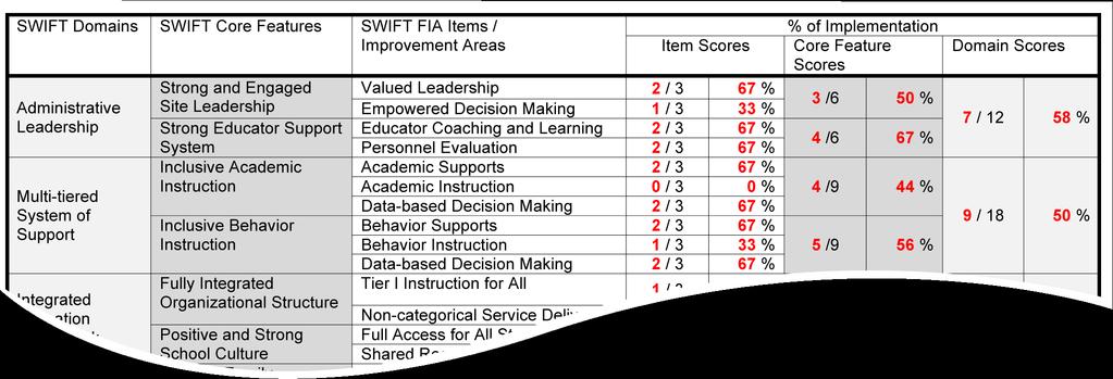 SWIFT-FIA Scoring Example Engagement Inclusive Policy Structure & Practice Trusting Community Partnerships Strong LEA (e.g., District)/School Relationship LEA (e.g., District) Policy Framework Community Collaboration 0 / 0 Community Benefits 0 / 0 LEA (e.