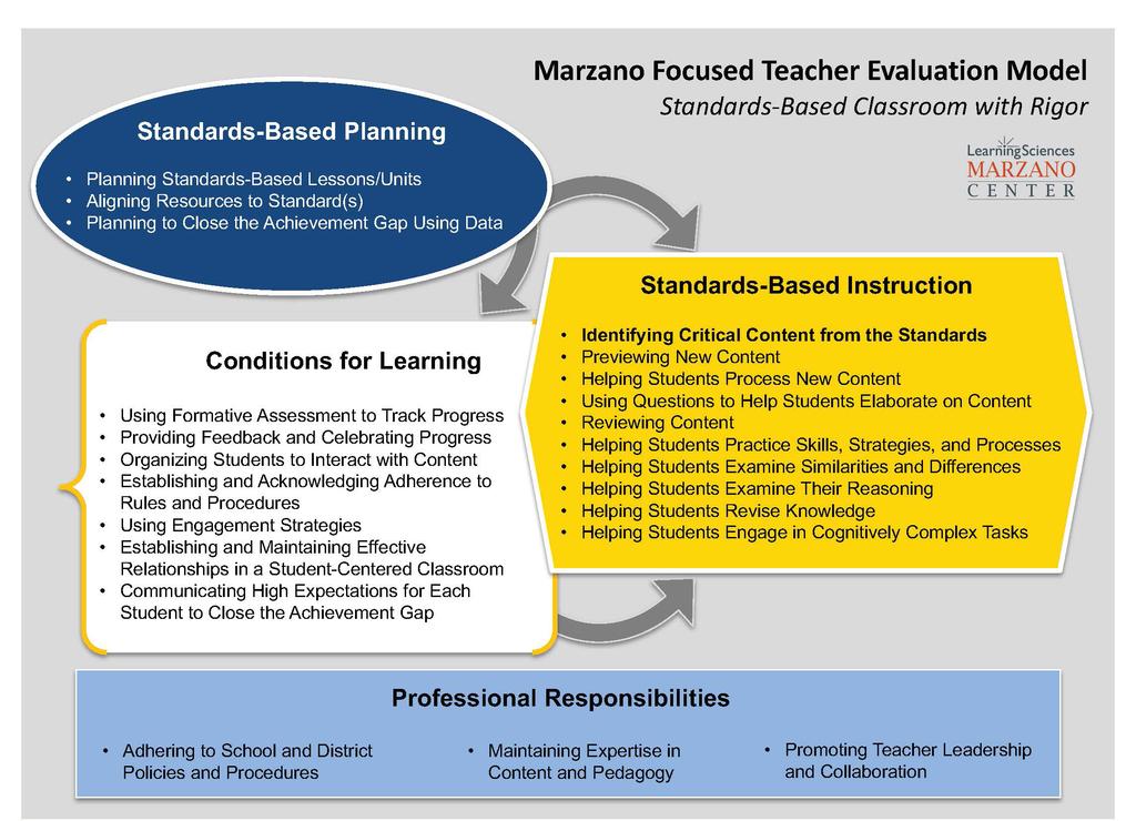 The Focused Teacher Evaluation Model: Summary and Implementation Figure 2: The updated Focused Teacher Evaluation Model is comprised of 23 elements in four domains, or areas of expertise.