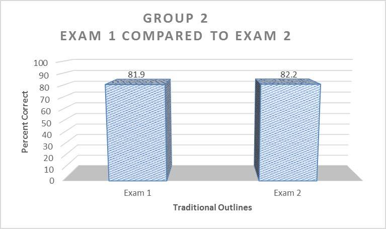 5 Discussion There was a significant difference in exam performance on exam 1 compared to exam 2 for Group 1.
