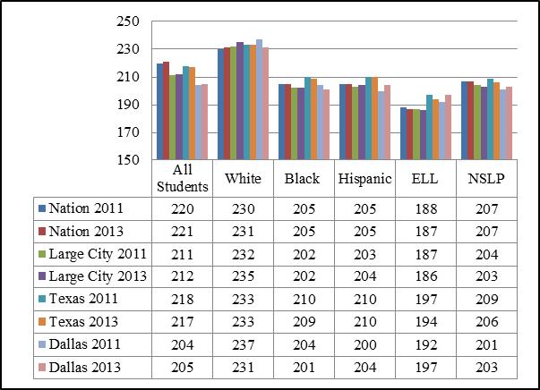 from 2011 to 2013. Dallas ISD White, Black or African American grade 4 students 2013 performance was slightly below that posted in 2011.