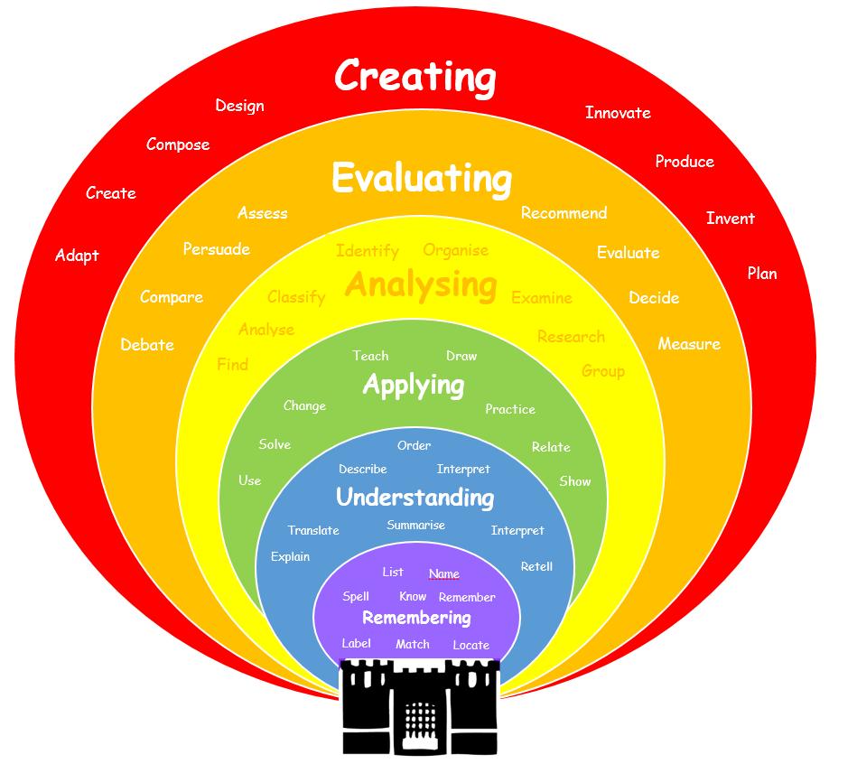 Our Learning Model In Term 3 of 2015-16, the school introduced the following learning model, based around Bloom s Taxonomy.