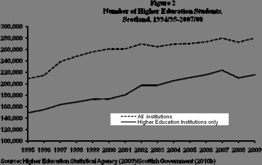 As Figure 2 suggests, this trend in participation has contributed to a steady long-term increase in the number of HE students studying in Scotland.