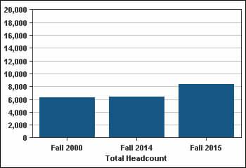 Participation - Key Measures Enrollment 1. Fall headcount (unduplicated) Fall 2000 Fall 2014 % Change Fall 2000 to Institutional Gaps Target- Gaps Completion Total* 6,290 6,389 8,343 32.6% 7,850 106.
