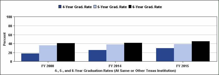 Success - Key Measures Graduation Rate: 4-, 5-, and 6-Year 9.