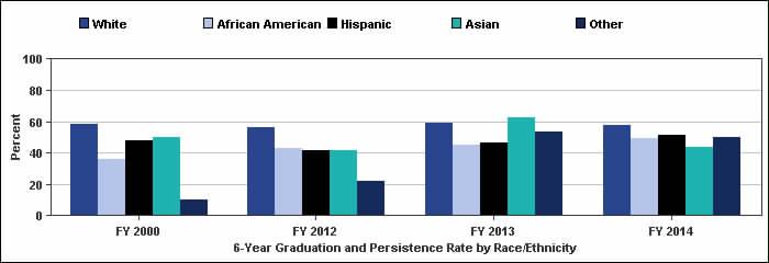 Source: CBM001, CBM002 and CBM009 The 6-year graduation rate for Hispanic students has seen significant increases. Success - Contextual Measures Fall 2000 Fall 2014 Point Change 17.