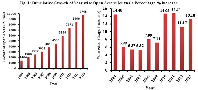 We have a closer look at the tabulated figures and the graphical presentation of the growth of open access journals at DOAJ.