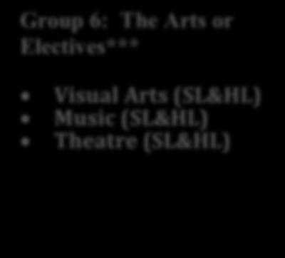 Environmental Systems & Societies (SL) Group 5: Mathematics Math (HL) Math (SL) Math Studies (SL) Group 6: The Arts or Electives*** Visual Arts (SL&HL) Music (SL&HL) Theatre (SL&HL) *