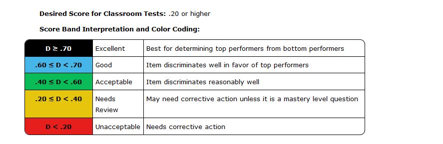 Item Discrimination Item Discrimination: An indicator of how well the question can tell the difference between high and low performing students.