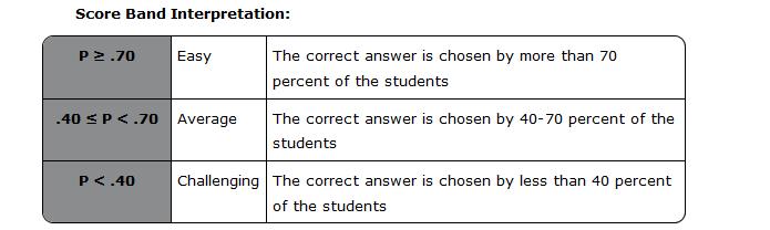 P Values (Item difficulty) A P Value refers to the degree of challenge for items based on the percentage of students who chose the correct answer.