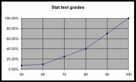 Question 12 The figure below shows a cumulative relative frequency plot of 40 scores on a test given in a Statistics class. Which of the following conclusions can be made from the graph?