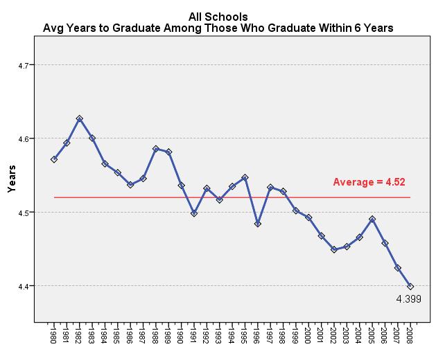 A&S: Graduation Rate at 6th Summer 1980 1985 1990 1995 2000 2005 75% 70% Average: 64.8% Last data point: 66.