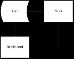 The Blackboard/MBS integration involves the pairing of course records in Blackboard Learn with the corresponding course records in MBS.