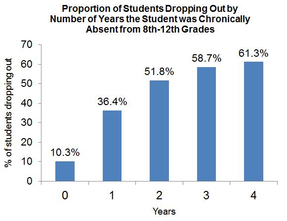 The Effects of Chronic Absence on Dropout Rates Are Cumulative With every year of chronic absenteeism, a higher