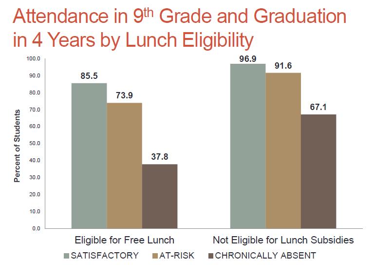 Poor Attendance Is A Problem Across Income; But Even More Important For Students In Poverty Presentation