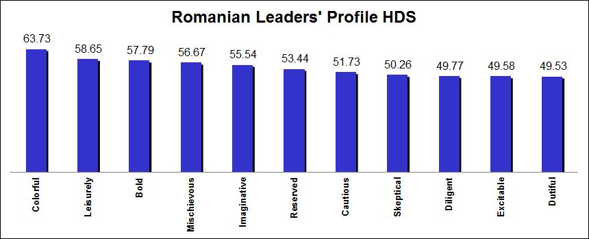 Chart 1 Romanian