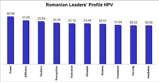 Chart 2 Romanian Leader
