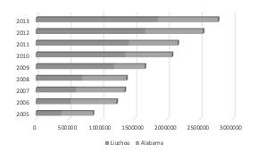 APPENDIX Figure 1: A Comparison of Alabama to Liuzhou Motor Vehicle Production Activities Element Alabama Liuzhou Population 4,800,000 3,758,000 Sq.