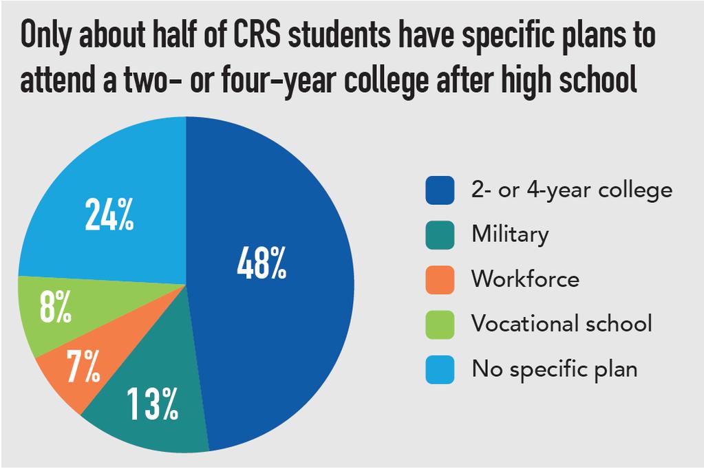 What are students post-high school plans? Most seniors were concerned about their future.