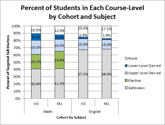 How does postsecondary course taking change? After the mandatory cohort: Slight increase in students taking no math or English in the first year.