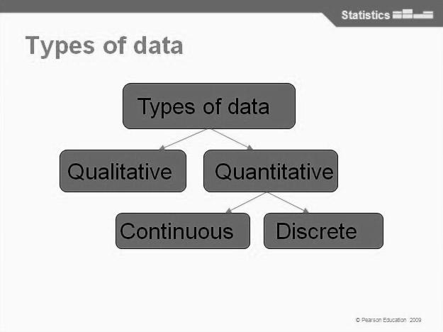 1 Introduction to data Objectives Understand what is meant by a variable Identify qualitative and quantitative data Identify discrete and continuous data Key words Variable Qualitative Quantitative
